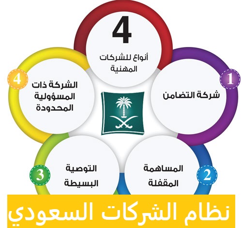 استراتيجيات ناجحة لإنشاء وإدارة شركة بموجب نظام الشركات السعودي - تحليل السوق وتحديد الاحتياجات والفرص التجارية